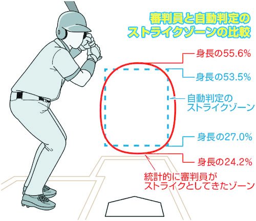 審判員と自動判定のストライクゾーン比較