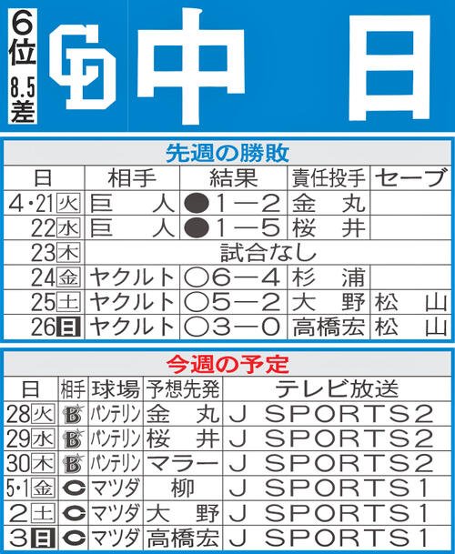 中日先週の勝敗と今週の予定