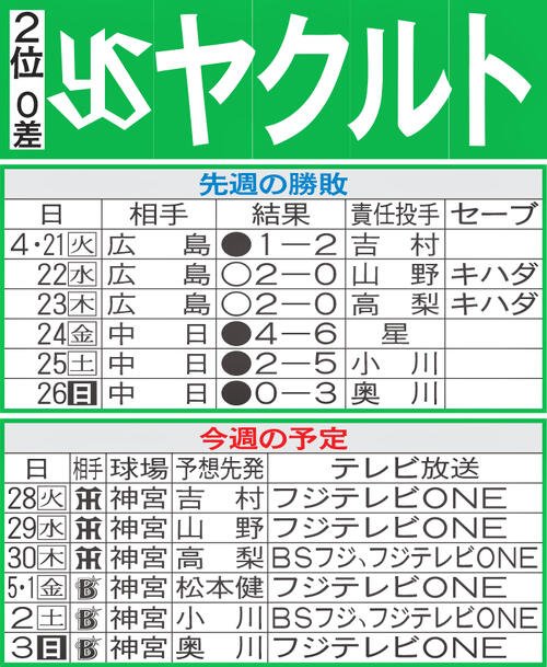 ヤクルト先週の勝敗と今週の予定