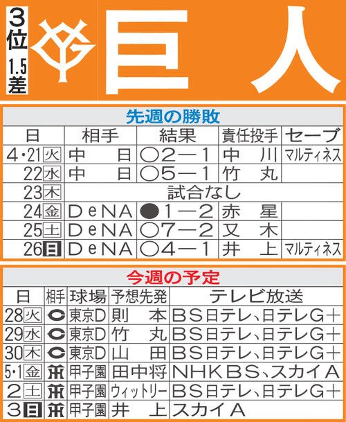 巨人先週の勝敗と今週の予定