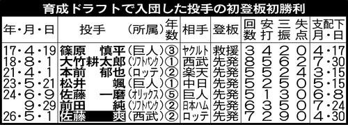 育成ドラフトで入団した投手の初登板初勝利