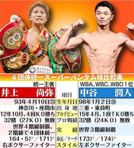 【イラスト】井上尚弥vs中谷4団体統一スーパーバンタム級比較表