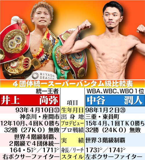 【イラスト】井上尚弥vs中谷4団体統一スーパーバンタム級比較表