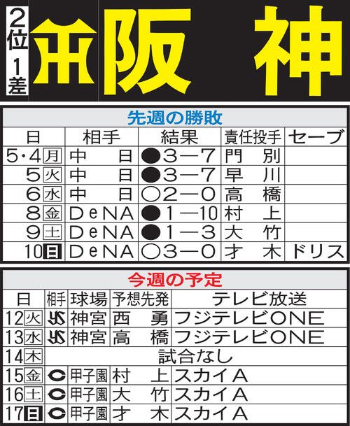 阪神先週の勝敗と今週の予定