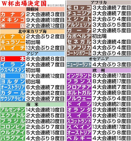 【イラスト】26年W杯出場決定国