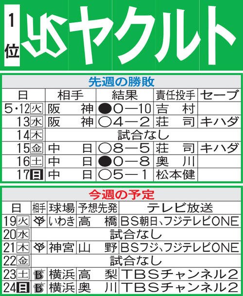 ヤクルト先週の勝敗と今週の予定
