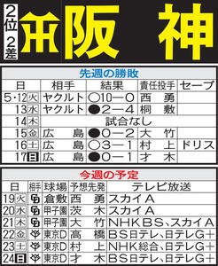 阪神先週の勝敗と今週の予定