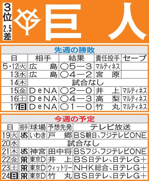 巨人先週の勝敗と今週の予定