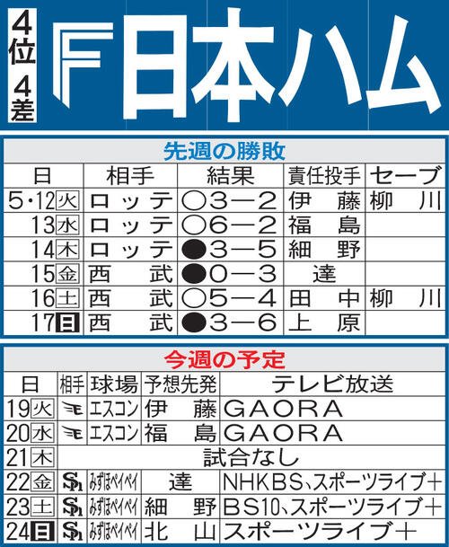 日本ハム先週の勝敗と今週の予定