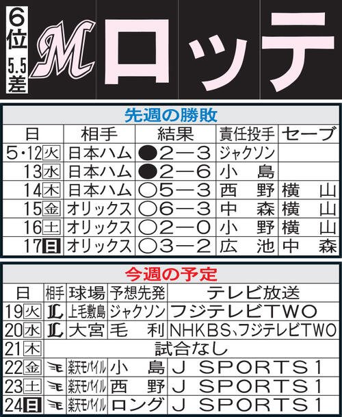 ロッテ先週の勝敗と今週の予定