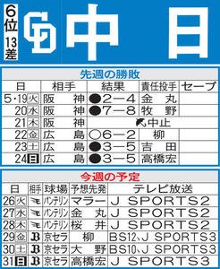 中日先週の勝敗と今週の予定