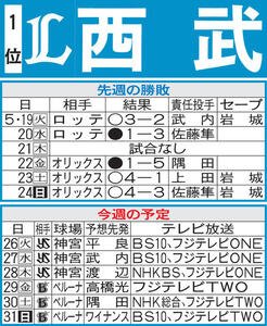 西武先週の勝敗と今週の予定