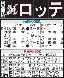 ロッテ先週の勝敗と今週の予定
