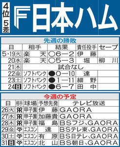 日本ハム先週の勝敗と今週の予定