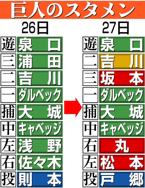 【イラスト】巨人の26日と27日のスタメン比較