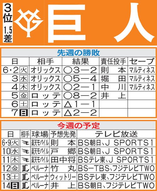 巨人先週の勝敗と今週の予定
