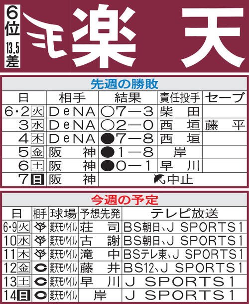 楽天先週の勝敗と今週の予定
