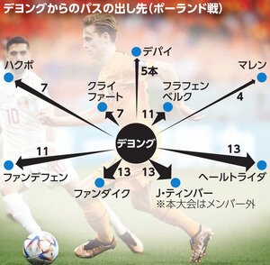 デヨングからのパスの出し先(ポーランド戦)