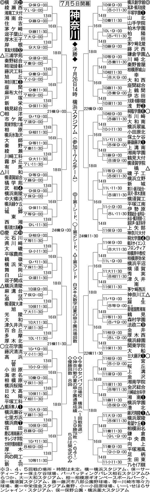 神奈川大会組み合わせ