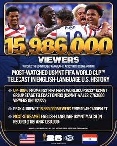 今W杯の米国の初戦は約1600万人の視聴者を獲得した(FOXスポーツPRの公式Xから)