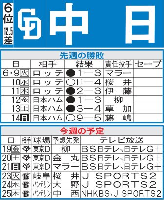 ｢中日先週の勝敗と今週の予定｣