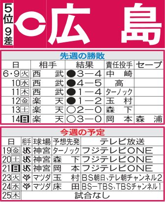｢広島先週の勝敗と今週の予定｣