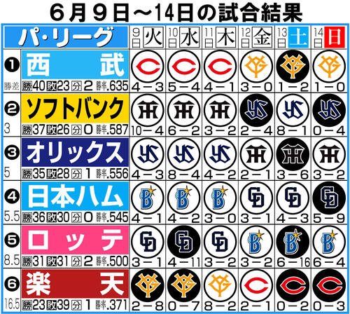 【イラスト】パ･リーグ1週間振り返り6月9～14日
