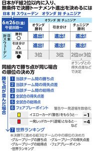 日本がF組2位以内に入り、無条件で決勝トーナメント進出を決めるには／同組内で勝ち点が同じ場合の順位の決め方