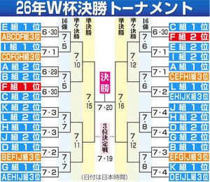 【イラスト】W杯決勝トーナメント組み合わせ