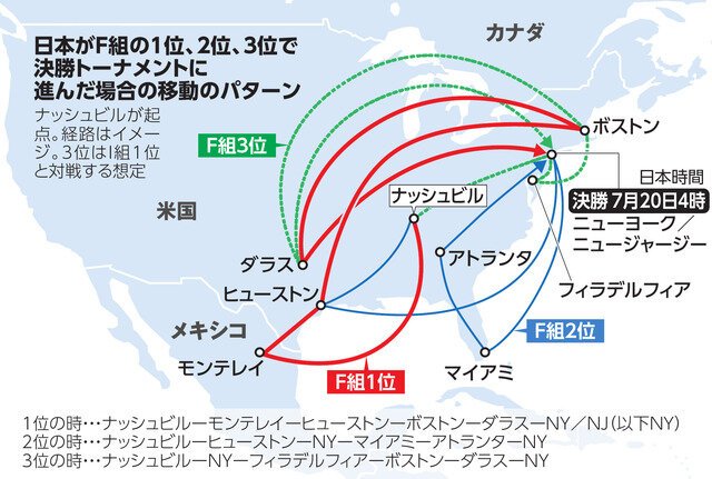 日本がF組の1位、2位、3位で決勝トーナメントに進んだ場合の移動のパターン