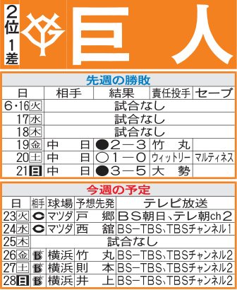 巨人先週の勝敗と今週の予定