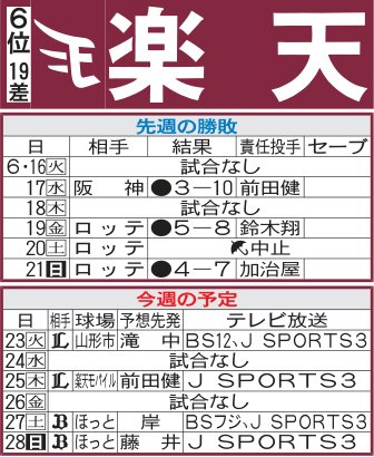 楽天先週の勝敗と今週の予定(21日現在)