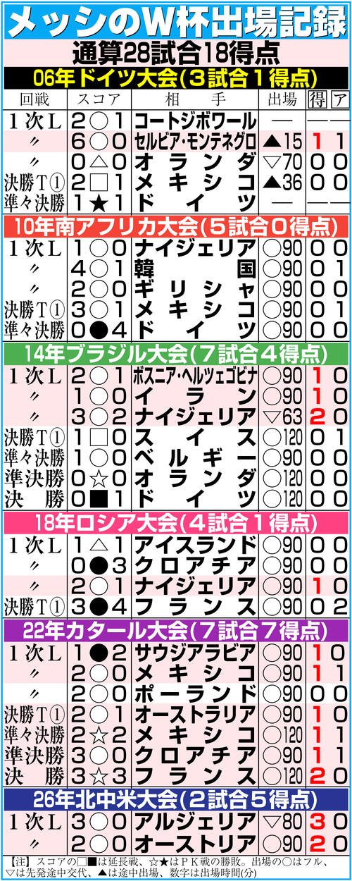 【イラスト】メッシのW杯出場記録