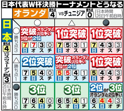 【イラスト】日本のW杯決勝トーナメント進出条件