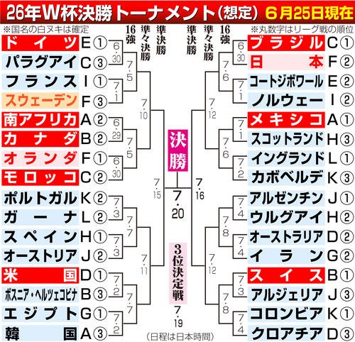 【イラスト】決勝トーナメントの組み合わせ想定(6月25日現在)