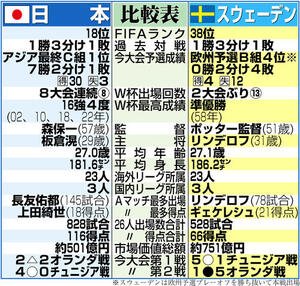 【イラスト】日本とスウェーデンの比較表