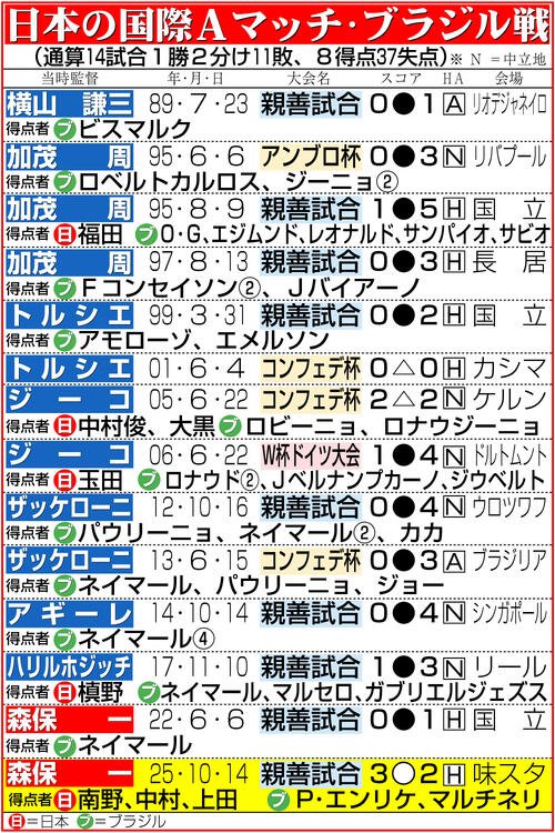 【イラスト】日本の国際Aマッチ･ブラジル戦