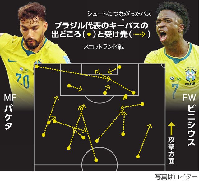 ブラジル代表のキーパスの出どころと受け先