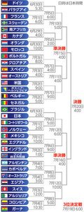 決勝トーナメント組み合わせ