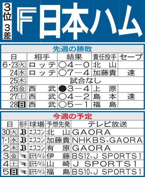 日本ハム先週の勝敗と今週の予定(29日現在)