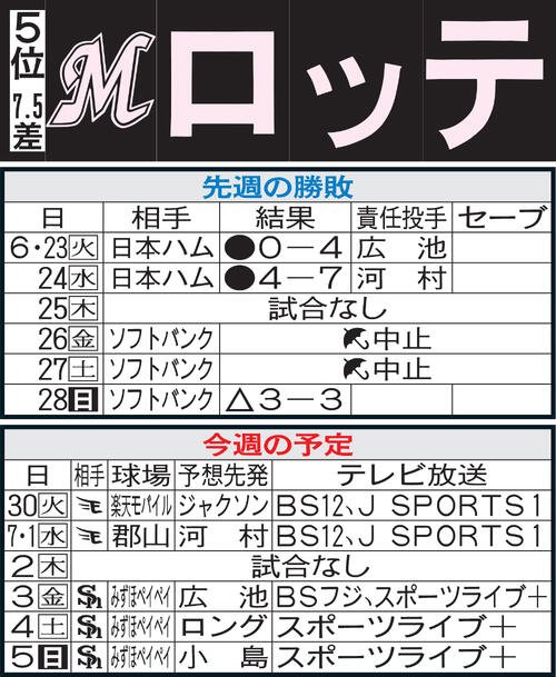 ロッテ先週の勝敗と今週の予定(29日現在)