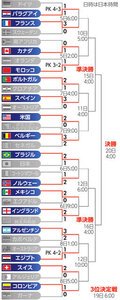 16強出そろう　サッカーW杯北中米大会