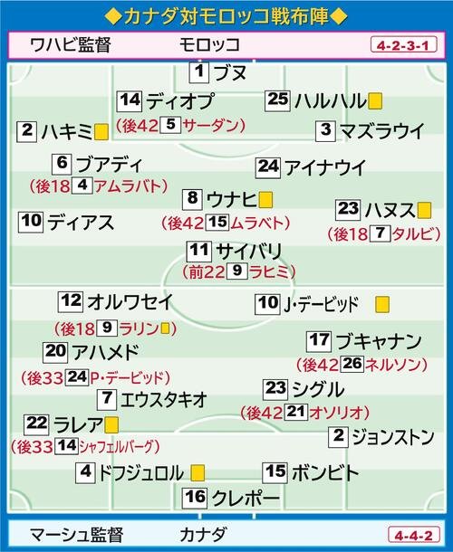 【イラスト】カナダ対モロッコの布陣図