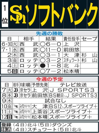 【ソフトバンク】中村晃引退表明がチーム引き締め｢鷹祭サマーブースト｣残り3試合で首位固める
