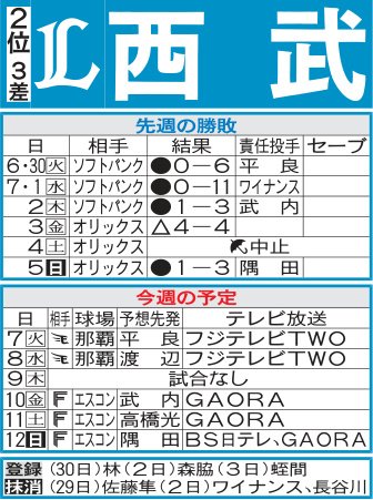 【西武】先週は白星なし、那覇→北海道の長距離移動乗り越え再浮上へ連敗止められるか