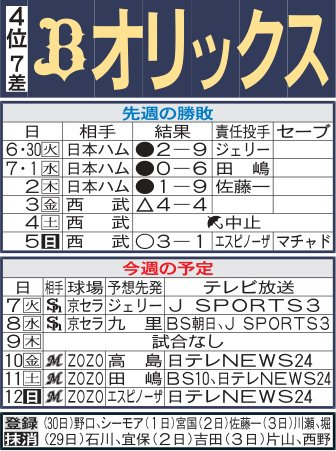 【オリックス】九里亜蓮がソフトバンク戦にスライド　首位対決2連戦にジェリーとともに挑む