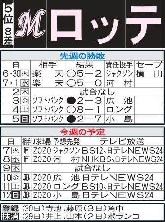 【ロッテ】今週も先発投手陣の奮起に期待　藤原恭大、チーム最年長の角中勝也が1軍復帰