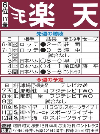 【楽天】41歳岸孝之、桑田真澄と並ぶNPB通算173勝なるか　古謝樹が2軍戦力投、復帰前進