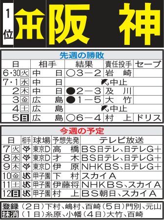 【阪神】前半戦の命運を左右する巨人、ヤクルト6連戦　高橋遥人も登板、4勝2敗以上収めたい