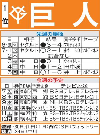 【巨人】前回3タテくらった阪神に東京ドームで雪辱期す　打線の期待は阪神キラー･ダルベック